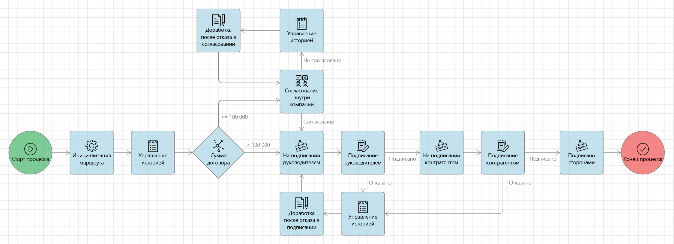 Старт 1 заявки. Бизнес процесс заключение договора схема. Схема процесса согласования договоров. Блок схема согласования договоров. Схема согласования договоров в организации.